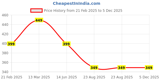 tatacliq.com Kiddopanti Kids Light Coral Printed Shorts kiddopanti Price History Graph from 21 Feb 2025 to 4 Dec 2025