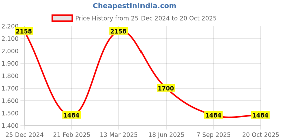 tatacliq.com Kiddopanti Kids Light Green & Black Solid Pants (Pack Of 2) kiddopanti Price History Graph from 25 Dec 2024 to 20 Oct 2025