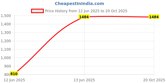 tatacliq.com Kiddopanti Kids Light Green & Black Solid Pants (Pack Of 2) kiddopanti Price History Graph from 12 Jun 2025 to 20 Oct 2025
