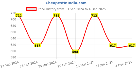 tatacliq.com Kiddopanti Kids Light Green Printed Shorts kiddopanti Price History Graph from 13 Sep 2024 to 4 Dec 2025
