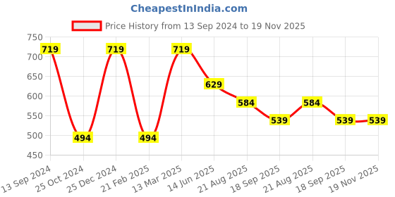 tatacliq.com Kiddopanti Kids Light Green Printed Shorts kiddopanti Price History Graph from 13 Sep 2024 to 19 Nov 2025