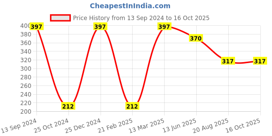 tatacliq.com Kiddopanti Kids Light Green Printed Shorts kiddopanti Price History Graph from 13 Sep 2024 to 15 Oct 2025