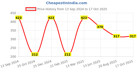 tatacliq.com Kiddopanti Kids Light Green Printed Shorts kiddopanti Price History Graph from 13 Sep 2024 to 15 Oct 2025