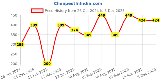 tatacliq.com Kiddopanti Kids Light Green Printed T-Shirt kiddopanti Price History Graph from 26 Oct 2024 to 4 Dec 2025