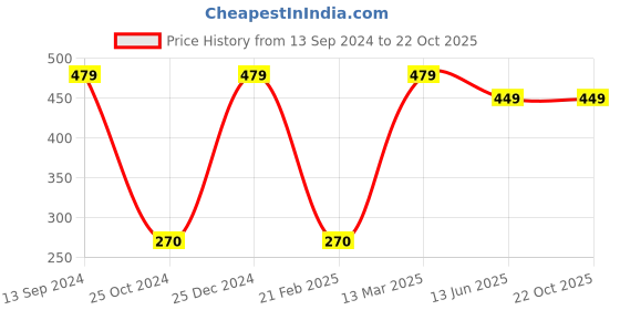 tatacliq.com Kiddopanti Kids Light Green Printed Top kiddopanti Price History Graph from 13 Sep 2024 to 22 Oct 2025