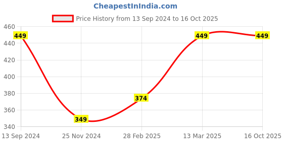 tatacliq.com Kiddopanti Kids Light Green Solid Shorts kiddopanti Price History Graph from 13 Sep 2024 to 16 Oct 2025