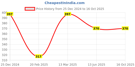 tatacliq.com Kiddopanti Kids Light Green Solid Shorts kiddopanti Price History Graph from 25 Dec 2024 to 16 Oct 2025