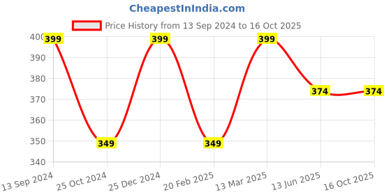 tatacliq.com Kiddopanti Kids Light Grey Solid Shorts kiddopanti Price History Graph from 13 Sep 2024 to 15 Oct 2025