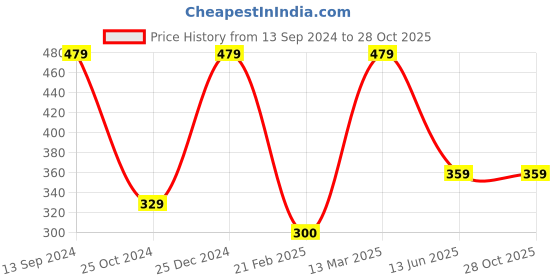 tatacliq.com Kiddopanti Kids Light Orange Solid Polo T-Shirt kiddopanti Price History Graph from 13 Sep 2024 to 28 Oct 2025
