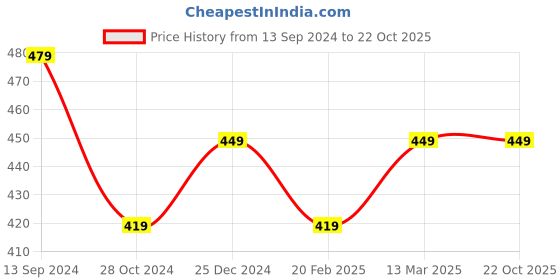 tatacliq.com Kiddopanti Kids Light Peach Printed Pyjamas kiddopanti Price History Graph from 13 Sep 2024 to 21 Oct 2025