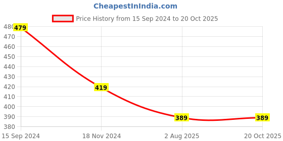 tatacliq.com Kiddopanti Kids Light Peach Printed Pyjamas kiddopanti Price History Graph from 15 Sep 2024 to 20 Oct 2025