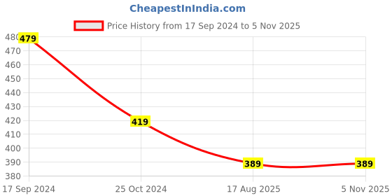 tatacliq.com Kiddopanti Kids Light Peach Printed Pyjamas kiddopanti Price History Graph from 17 Sep 2024 to 5 Nov 2025