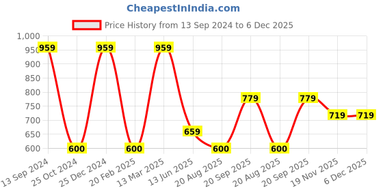tatacliq.com Kiddopanti Kids Light Pink Printed Full Sleeves Shirt with Pyjamas kiddopanti Price History Graph from 13 Sep 2024 to 6 Dec 2025