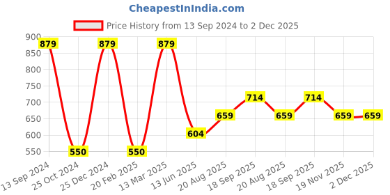 tatacliq.com Kiddopanti Kids Light Pink Printed Full Sleeves T-Shirt with Pyjamas kiddopanti Price History Graph from 13 Sep 2024 to 1 Dec 2025