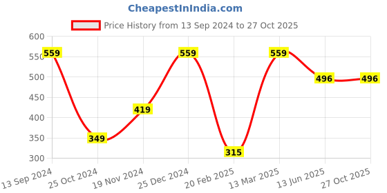 tatacliq.com Kiddopanti Kids Light Purple Printed Kurta kiddopanti Price History Graph from 13 Sep 2024 to 26 Oct 2025