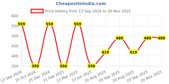 tatacliq.com Kiddopanti Kids Lilac Printed Shrug kiddopanti Price History Graph from 13 Sep 2024 to 20 Nov 2025