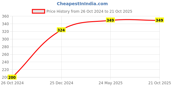tatacliq.com Kiddopanti Kids Lilac Printed T-Shirt kiddopanti Price History Graph from 26 Oct 2024 to 21 Oct 2025