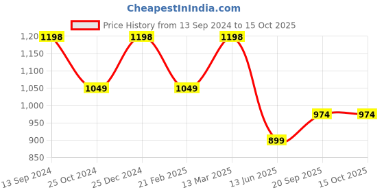 tatacliq.com Kiddopanti Kids Lime Yellow & Black Embroidered Kurta Set kiddopanti Price History Graph from 13 Sep 2024 to 14 Oct 2025