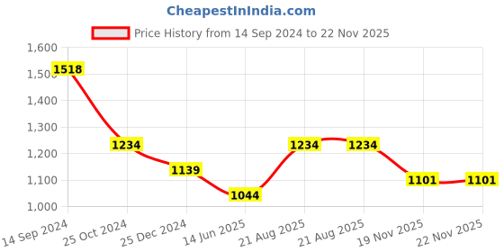 tatacliq.com Kiddopanti Kids Maroon & Grey Regular Fit Full Sleeves Sweatshirt Set kiddopanti Price History Graph from 14 Sep 2024 to 22 Nov 2025