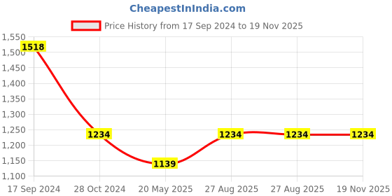tatacliq.com Kiddopanti Kids Maroon & Grey Regular Fit Full Sleeves Sweatshirt Set kiddopanti Price History Graph from 17 Sep 2024 to 18 Nov 2025