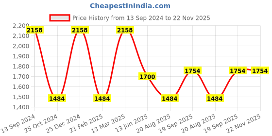 tatacliq.com Kiddopanti Kids Maroon & Grey Solid Pants (Pack Of 2) kiddopanti Price History Graph from 13 Sep 2024 to 22 Nov 2025
