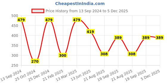 tatacliq.com Kiddopanti Kids Maroon Printed Leggings kiddopanti Price History Graph from 13 Sep 2024 to 5 Dec 2025