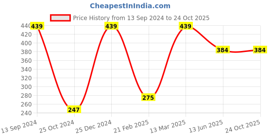 tatacliq.com Kiddopanti Kids Maroon Printed Leggings kiddopanti Price History Graph from 13 Sep 2024 to 24 Oct 2025