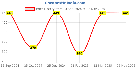 tatacliq.com Kiddopanti Kids Maroon Solid T-Shirt kiddopanti Price History Graph from 13 Sep 2024 to 18 Nov 2025