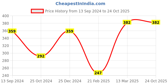 tatacliq.com Kiddopanti Kids Maroon Solid T-Shirt kiddopanti Price History Graph from 13 Sep 2024 to 23 Oct 2025