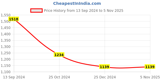 tatacliq.com Kiddopanti Kids Military Green & Grey Printed Full Sleeves Sweatshirt Set kiddopanti Price History Graph from 13 Sep 2024 to 5 Nov 2025