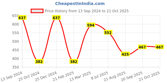tatacliq.com Kiddopanti Kids Mint Green Embellished Dress kiddopanti Price History Graph from 13 Sep 2024 to 21 Oct 2025