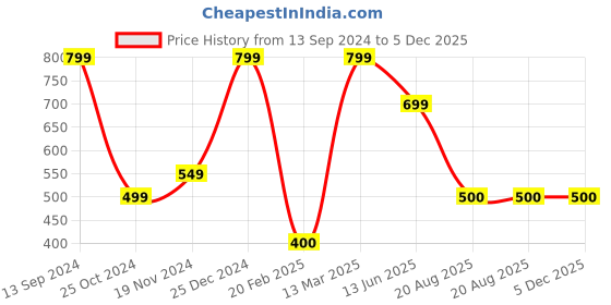 tatacliq.com Kiddopanti Kids Mint Green Floral Print Anarkali Kurta with Crop Shrug kiddopanti Price History Graph from 13 Sep 2024 to 5 Dec 2025