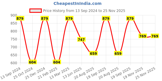 tatacliq.com Kiddopanti Kids Mint Green Solid Shorts kiddopanti Price History Graph from 13 Sep 2024 to 25 Nov 2025