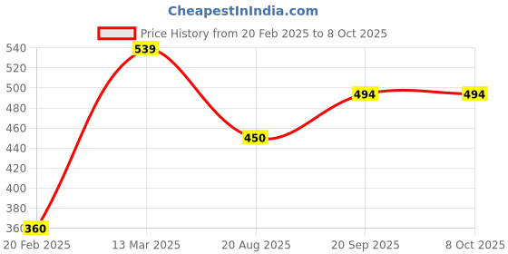 tatacliq.com Kiddopanti Kids Multicolor Camouflage Shorts kiddopanti Price History Graph from 20 Feb 2025 to 7 Oct 2025