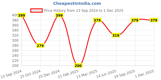 tatacliq.com Kiddopanti Kids Multicolor Camouflage T-Shirt kiddopanti Price History Graph from 13 Sep 2024 to 30 Nov 2025