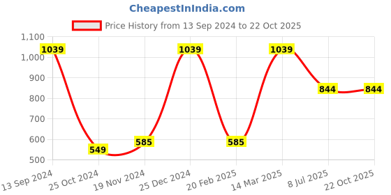 tatacliq.com Kiddopanti Kids Multicolor Floral Jumpsuit kiddopanti Price History Graph from 13 Sep 2024 to 22 Oct 2025