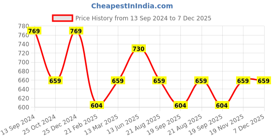 tatacliq.com Kiddopanti Kids Multicolor Printed Dress (Pack Of 2) kiddopanti Price History Graph from 13 Sep 2024 to 7 Dec 2025