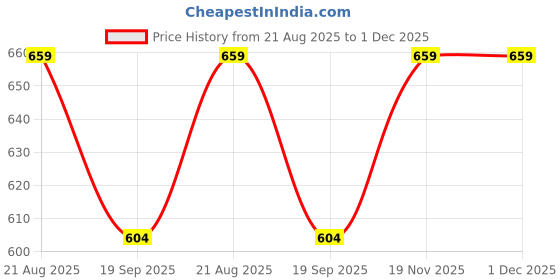 tatacliq.com Kiddopanti Kids Multicolor Printed Dress (Pack Of 2) kiddopanti Price History Graph from 21 Aug 2025 to 1 Dec 2025