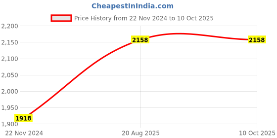 tatacliq.com Kiddopanti Kids Multicolor Printed Full Sleeves Kurta with Denim Pants kiddopanti Price History Graph from 22 Nov 2024 to 10 Oct 2025