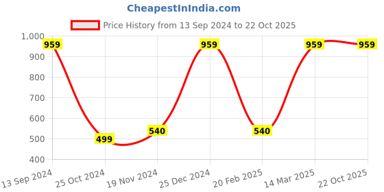 tatacliq.com Kiddopanti Kids Multicolor Printed Jumpsuit kiddopanti Price History Graph from 13 Sep 2024 to 22 Oct 2025
