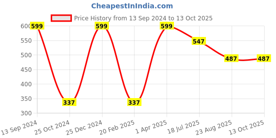 tatacliq.com Kiddopanti Kids Multicolor Printed Shorts kiddopanti Price History Graph from 13 Sep 2024 to 13 Oct 2025