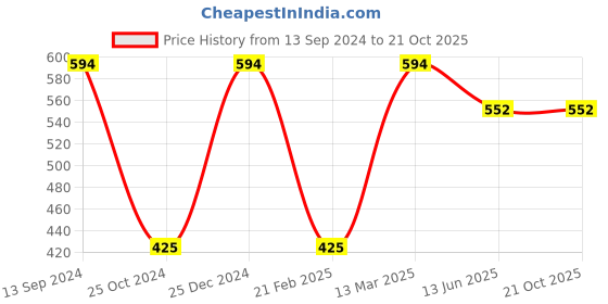 tatacliq.com Kiddopanti Kids Multicolor Printed Shorts kiddopanti Price History Graph from 13 Sep 2024 to 21 Oct 2025