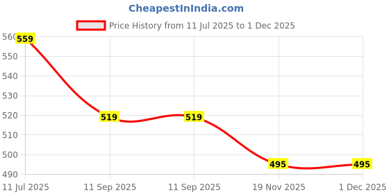 tatacliq.com Kiddopanti Kids Multicolor Printed Skirt kiddopanti Price History Graph from 11 Jul 2025 to 30 Nov 2025
