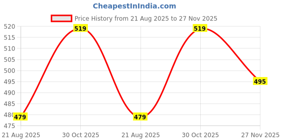tatacliq.com Kiddopanti Kids Multicolor Printed Skirt kiddopanti Price History Graph from 21 Aug 2025 to 27 Nov 2025