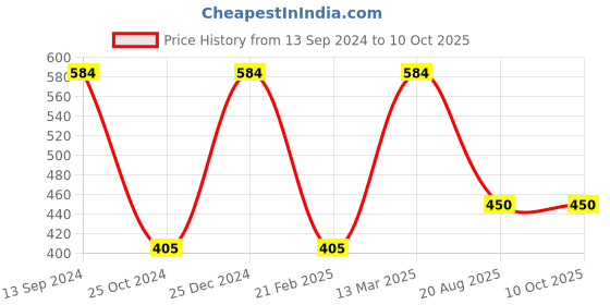tatacliq.com Kiddopanti Kids Multicolor Printed Top kiddopanti Price History Graph from 13 Sep 2024 to 9 Oct 2025
