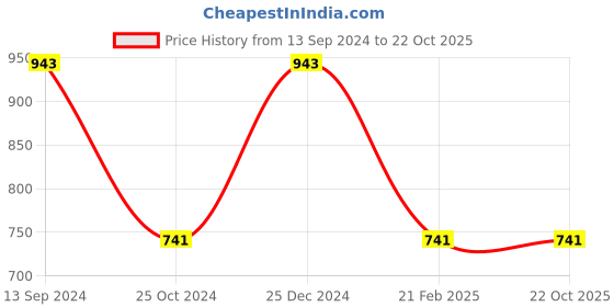 tatacliq.com Kiddopanti Kids Multicolor Regular Fit Capri (Pack of 3) kiddopanti Price History Graph from 13 Sep 2024 to 22 Oct 2025