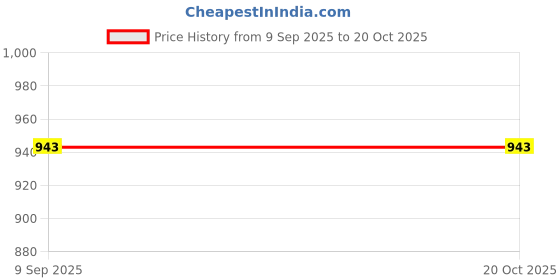 tatacliq.com Kiddopanti Kids Multicolor Regular Fit Leggings - Pack of 3 kiddopanti Price History Graph from 9 Sep 2025 to 20 Oct 2025