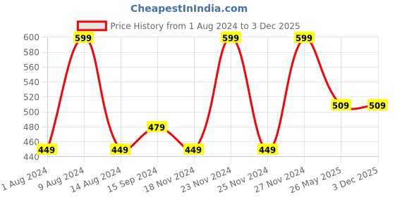 tatacliq.com Kiddopanti Kids Multicolor Solid Boxer Shorts (Pack Of 3) kiddopanti Price History Graph from 1 Aug 2024 to 3 Dec 2025