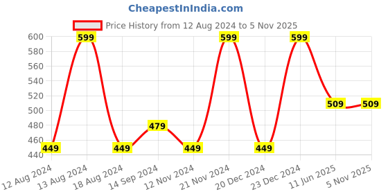 tatacliq.com Kiddopanti Kids Multicolor Solid Boxer Shorts (Pack Of 3) kiddopanti Price History Graph from 12 Aug 2024 to 5 Nov 2025