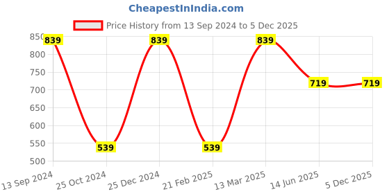 tatacliq.com Kiddopanti Kids Multicolor Solid Full Sleeves T-Shirt (Pack Of 2) kiddopanti Price History Graph from 13 Sep 2024 to 5 Dec 2025